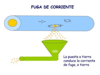 FUGA DE CORRIENTE




            La puesta a tierra
            conduce la corriente
            de fuga, a tierra
 