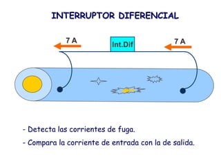 INTERRUPTOR DIFERENCIAL

            7A                              7A
                          Int.Dif




- Detecta las corrientes de fuga.
- Compara la corriente de entrada con la de salida.
 
