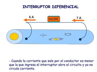 INTERRUPTOR DIFERENCIAL

             6
             7A                               7A
                           Int.Dif
                            Int.Dif




- Cuando la corriente que sale por el conductor es menor
que la que ingresa el interruptor abre el circuito y ya no
circula corriente.
 