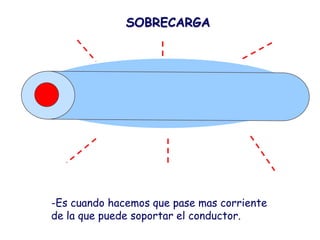 SOBRECARGA




-Es cuando hacemos que pase mas corriente
de la que puede soportar el conductor.
 