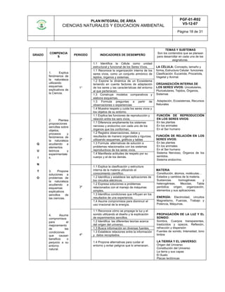 PLAN INTEGRAL DE ÁREA
CIENCIAS NATURALES Y EDUCACION AMBIENTAL
PGF-01-R02
V5-12-07
Página 18 de 31
GRADO
COMPENCIA
S
PERIODO INDICADORES DE DESEMPEÑO
TEMAS Y SUBTEMAS
Son los contenidos que se planean
para desarrollar en cada una de las
asignaturas.
Q
U
I
N
T
O
1. Explica
fenómenos de
la naturaleza
utilizando
esquemas
explicativos de
la Ciencia.
2. Plantea
proposiciones
sencillas sobre
objetos,
procesos y
fenómenos de
la naturaleza
acudiendo a
elementos
teóricos y
experimentale
s.
3. Propone
soluciones a
problemas de
la naturaleza
acudiendo a
esquemas
explicativos
sencillos de
las ciencias.
4. Asume
compromisos
para el
mejoramiento
de las
condiciones
que causan
beneficio o
perjuicio a su
entorno
natural.
1°
1.1 Identifica la Célula como unidad
estructural y funcional de los Seres Vivos. LA CÉLULA: Concepto, tamaño y
forma, Estructura Celular: funciones
Clasificación: Eucariota, Procariota,
Vegetal y Animal.
ORGANIZACIÓN INTERNA DE
LOS SERES VIVOS: Unicelulares,
Pluricelulares, Tejidos, Órganos,
Sistemas
Adaptación, Ecosistemas, Recursos
Naturales
1.1 Reconoce la organización interna de los
seres vivos, como un conjunto armónico de
tejidos, órganos y sistemas.
1.2 Expone la dinámica de un Ecosistema
teniendo en cuenta factores de adaptación
de los seres y las características del entorno
al que pertenecen.
1.3 Construye modelos comparativos y
elabora esquemas.
1.3 Formula preguntas a partir de
observaciones o experiencias
1.4 Muestra respeto y cuida los seres vivos y
los objetos de su entorno.
2º
1.1 Explica las funciones de reproducción y
relación entre los sers vivos.
FUNCIÓN DE REPRODUCCIÓN
EN LOS SERES VIVOS:
En las plantas
En los animales
En el Ser humano
FUNCIÓN DE RELACIÓN EN LOS
SERES VIVOS:
En las plantas
En los animales
En el Ser humano
Sistema Nervioso, Órganos de los
sentidos.
Sistema endocrino.
1.1 Diferencia ampliamente los sistemas
nervioso y endocrino con cada uno de los
órganos que los conforman.
1.2 Registra observaciones, datos y
resultados de manera organizada y rigurosa,
utilizando esquemas, gráficos y tablas
1.3 Formula alternativas de solución a
problemas relacionados con los sistemas
reproductivos de los seres vivos.
1.4 Manifiesta actitudes de respeto por su
cuerpo y el de los demás.
3º
1.1 Explica la clasificación y estructura
interna de la materia utilizando el
conocimiento científico.
MATERIA
Constitución, átomos, moléculas…
Estados y cambios de la materia.
Sustancias homogéneas y
heterogéneas, Mezclas, Tabla
periódica: origen, organización,
elementos y sus aplicaciones.
ENERGÍA: Electricidad, circuitos
Magnetismo, Fuerzas, Trabajo y
Potencia, Máquinas.
1.2 Identifica y establece las aplicaciones de
los circuitos eléctricos.
1.2 Expresa soluciones a problemas
relacionados con el manejo de máquinas
simples.
1.3 Identifica condiciones que influyen en los
resultados de una experiencia.
1.4 Asume compromisos para disminuir el
uso irracional de la energía.
4º
1.1 Reconoce cómo se propaga la luz y el
sonido utilizando el diseño y la explicación
de experimentos sencillos.
PROPAGACIÓN DE LA LUZ Y EL
SONIDO:
Sombra, Cuerpos transparentes,
traslúcidos y opacos. Reflexión,
refracción y dispersión
Fuentes de sonido, Intensidad, tono
timbre
LA TIERRA Y EL UNIVERSO:
Origen del Universo
Constitución del Universo
La tierra y sus capas
El Suelo
Placas tectónicas
1.2 Identifica las diferentes teorías acerca
del origen del universo.
1.3 Busca información en diversas fuentes.
1.3 Establece relaciones entre la información
y datos recopilados.
1.4 Propone alternativas para cuidar el
entorno y evitar peligros que lo amenacen.
 