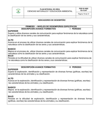 PLAN INTEGRAL DE ÁREA
CIENCIAS NATURALES Y EDUCACION AMBIENTAL
PGF-01-R02
V5-12-07
Página 19 de 31
INDICADORES DE DESEMPÈÑO
PRIMERO – NIVELES DE DESEMPEÑOS ESPECÍFICOS
DESCRIPCIÓN AVANCE FORMATIVO I PERIODO
SUPERIOR
Supera y utiliza diversos canales de comunicación para explicar fenómenos de la naturaleza como
la clasificación de los seres y sus características.
ALTO
Avanza en el proceso de utilizar diversos canales de comunicación para explicar fenómenos de la
naturaleza como la clasificación de los seres y sus características.
BASICO
Mejora en el proceso de utilizar diversos canales de comunicación para explicar fenómenos de la
naturaleza como la clasificación de los seres y sus características.
BAJO
Persiste en la dificultad de utilizar diversos canales de comunicación para explicar fenómenos de
la naturaleza como la clasificación de los seres y sus características.
DESCRIPCIÓN AVANCE FORMATIVO II PERIODO
SUPERIOR
Supera la exploración, identificación y representación de diversas formas (gráficas, escritas) las
características de los animales y su clasificación.
ALTO
Avanza en la exploración, identificación y representación de diversas formas (gráficas, escritas)
las características de los animales y su clasificación.
BASICO
Mejora en la exploración, identificación y representación de diversas formas (gráficas, escritas)
las características de los animales y su clasificación.
BAJO
Persiste en la dificultad de exploración, identificación y representación de diversas formas
(gráficas, escritas) las características de los animales y su clasificación.
 