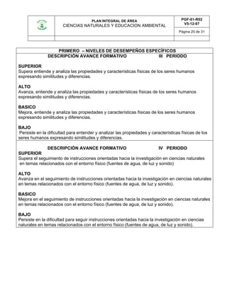 PLAN INTEGRAL DE ÁREA
CIENCIAS NATURALES Y EDUCACION AMBIENTAL
PGF-01-R02
V5-12-07
Página 20 de 31
PRIMERO – NIVELES DE DESEMPEÑOS ESPECÍFICOS
DESCRIPCIÓN AVANCE FORMATIVO III PERIODO
SUPERIOR
Supera entiende y analiza las propiedades y características físicas de los seres humanos
expresando similitudes y diferencias.
ALTO
Avanza, entiende y analiza las propiedades y características físicas de los seres humanos
expresando similitudes y diferencias.
BASICO
Mejora, entiende y analiza las propiedades y características físicas de los seres humanos
expresando similitudes y diferencias.
BAJO
Persiste en la dificultad para entender y analizar las propiedades y características físicas de los
seres humanos expresando similitudes y diferencias.
DESCRIPCIÓN AVANCE FORMATIVO IV PERIODO
SUPERIOR
Supera el seguimiento de instrucciones orientadas hacia la investigación en ciencias naturales
en temas relacionados con el entorno físico (fuentes de agua, de luz y sonido)
ALTO
Avanza en el seguimiento de instrucciones orientadas hacia la investigación en ciencias naturales
en temas relacionados con el entorno físico (fuentes de agua, de luz y sonido).
BASICO
Mejora en el seguimiento de instrucciones orientadas hacia la investigación en ciencias naturales
en temas relacionados con el entorno físico (fuentes de agua, de luz y sonido).
BAJO
Persiste en la dificultad para seguir instrucciones orientadas hacia la investigación en ciencias
naturales en temas relacionados con el entorno físico (fuentes de agua, de luz y sonido).
 