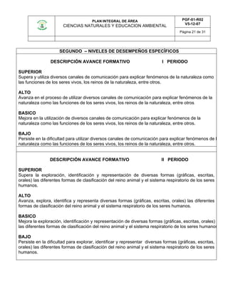 PLAN INTEGRAL DE ÁREA
CIENCIAS NATURALES Y EDUCACION AMBIENTAL
PGF-01-R02
V5-12-07
Página 21 de 31
SEGUNDO – NIVELES DE DESEMPEÑOS ESPECÍFICOS
DESCRIPCIÓN AVANCE FORMATIVO I PERIODO
SUPERIOR
Supera y utiliza diversos canales de comunicación para explicar fenómenos de la naturaleza como
las funciones de los seres vivos, los reinos de la naturaleza, entre otros.
ALTO
Avanza en el proceso de utilizar diversos canales de comunicación para explicar fenómenos de la
naturaleza como las funciones de los seres vivos, los reinos de la naturaleza, entre otros.
BASICO
Mejora en la utilización de diversos canales de comunicación para explicar fenómenos de la
naturaleza como las funciones de los seres vivos, los reinos de la naturaleza, entre otros.
BAJO
Persiste en la dificultad para utilizar diversos canales de comunicación para explicar fenómenos de la
naturaleza como las funciones de los seres vivos, los reinos de la naturaleza, entre otros.
DESCRIPCIÓN AVANCE FORMATIVO II PERIODO
SUPERIOR
Supera la exploración, identificación y representación de diversas formas (gráficas, escritas,
orales) las diferentes formas de clasificación del reino animal y el sistema respiratorio de los seres
humanos.
ALTO
Avanza, explora, identifica y representa diversas formas (gráficas, escritas, orales) las diferentes
formas de clasificación del reino animal y el sistema respiratorio de los seres humanos.
BASICO
Mejora la exploración, identificación y representación de diversas formas (gráficas, escritas, orales)
las diferentes formas de clasificación del reino animal y el sistema respiratorio de los seres humanos.
BAJO
Persiste en la dificultad para explorar, identificar y representar diversas formas (gráficas, escritas,
orales) las diferentes formas de clasificación del reino animal y el sistema respiratorio de los seres
humanos.
 
