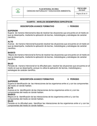 PLAN INTEGRAL DE ÁREA
CIENCIAS NATURALES Y EDUCACION AMBIENTAL
PGF-01-R02
V5-12-07
Página 25 de 31
CUARTO – NIVELES DESEMPEÑOS ESPECÍFICOS
DESCRIPCIÓN AVANCE FORMATIVO I PERIODO
SUPERIOR
Supera de manera intencional la idea de resolver las situaciones que encuentra en el medio en
que se desempeña, mediante la aplicación de teorías, metodologías y estrategias de carácter
científico.
ALTO
Avanza de manera intencional buscando resolver las situaciones que encuentra en el medio en
que se desempeña, mediante la aplicación de teorías, metodologías y estrategias de carácter
científico.
BASICO
Mejora de manera intencional la forma de resolver las situaciones que encuentra en el medio en
que se desempeña, mediante la aplicación de teorías, metodologías y estrategias de carácter
científico.
BAJO
Persiste de manera intencional en la dificultad para resolver las situaciones que encuentra en el
medio en que se desempeña, porque no utiliza la aplicación de teorías, metodologías y
estrategias de carácter científico.
DESCRIPCIÓN AVANCE FORMATIVO II PERIODO
SUPERIOR
Supera la Identificación de las interacciones de los organismos entre sí y con los componentes
del medio en donde habitan.
ALTO
Avanza en la identificación de las interacciones de los organismos entre sí y con los
componentes del medio en donde habitan.
BASICO
Mejora en la Identificación de las interacciones de los organismos entre sí y con los
componentes del medio en donde habitan.
BAJO
Persiste en la dificultad para Identificar las interacciones de los organismos entre sí y con los
componentes del medio en donde habitan.
 