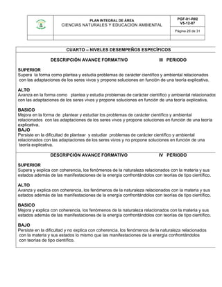 PLAN INTEGRAL DE ÁREA
CIENCIAS NATURALES Y EDUCACION AMBIENTAL
PGF-01-R02
V5-12-07
Página 26 de 31
CUARTO – NIVELES DESEMPEÑOS ESPECÍFICOS
DESCRIPCIÓN AVANCE FORMATIVO III PERIODO
SUPERIOR
Supera la forma como plantea y estudia problemas de carácter científico y ambiental relacionados
con las adaptaciones de los seres vivos y propone soluciones en función de una teoría explicativa.
ALTO
Avanza en la forma como plantea y estudia problemas de carácter científico y ambiental relacionados
con las adaptaciones de los seres vivos y propone soluciones en función de una teoría explicativa.
BASICO
Mejora en la forma de plantear y estudiar los problemas de carácter científico y ambiental
relacionados con las adaptaciones de los seres vivos y propone soluciones en función de una teoría
explicativa.
BAJO
Persiste en la dificultad de plantear y estudiar problemas de carácter científico y ambiental
relacionados con las adaptaciones de los seres vivos y no propone soluciones en función de una
teoría explicativa.
DESCRIPCIÓN AVANCE FORMATIVO IV PERIODO
SUPERIOR
Supera y explica con coherencia, los fenómenos de la naturaleza relacionados con la materia y sus
estados además de las manifestaciones de la energía confrontándolos con teorías de tipo científico.
ALTO
Avanza y explica con coherencia, los fenómenos de la naturaleza relacionados con la materia y sus
estados además de las manifestaciones de la energía confrontándolos con teorías de tipo científico.
BASICO
Mejora y explica con coherencia, los fenómenos de la naturaleza relacionados con la materia y sus
estados además de las manifestaciones de la energía confrontándolos con teorías de tipo científico.
BAJO
Persiste en la dificultad y no explica con coherencia, los fenómenos de la naturaleza relacionados
con la materia y sus estados lo mismo que las manifestaciones de la energía confrontándolos
con teorías de tipo científico.
 