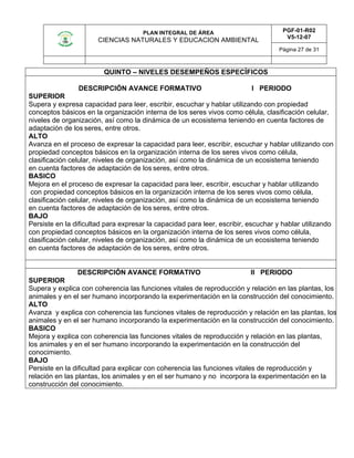 PLAN INTEGRAL DE ÁREA
CIENCIAS NATURALES Y EDUCACION AMBIENTAL
PGF-01-R02
V5-12-07
Página 27 de 31
QUINTO – NIVELES DESEMPEÑOS ESPECÍFICOS
DESCRIPCIÓN AVANCE FORMATIVO I PERIODO
SUPERIOR
Supera y expresa capacidad para leer, escribir, escuchar y hablar utilizando con propiedad
conceptos básicos en la organización interna de los seres vivos como célula, clasificación celular,
niveles de organización, así como la dinámica de un ecosistema teniendo en cuenta factores de
adaptación de los seres, entre otros.
ALTO
Avanza en el proceso de expresar la capacidad para leer, escribir, escuchar y hablar utilizando con
propiedad conceptos básicos en la organización interna de los seres vivos como célula,
clasificación celular, niveles de organización, así como la dinámica de un ecosistema teniendo
en cuenta factores de adaptación de los seres, entre otros.
BASICO
Mejora en el proceso de expresar la capacidad para leer, escribir, escuchar y hablar utilizando
con propiedad conceptos básicos en la organización interna de los seres vivos como célula,
clasificación celular, niveles de organización, así como la dinámica de un ecosistema teniendo
en cuenta factores de adaptación de los seres, entre otros.
BAJO
Persiste en la dificultad para expresar la capacidad para leer, escribir, escuchar y hablar utilizando
con propiedad conceptos básicos en la organización interna de los seres vivos como célula,
clasificación celular, niveles de organización, así como la dinámica de un ecosistema teniendo
en cuenta factores de adaptación de los seres, entre otros.
DESCRIPCIÓN AVANCE FORMATIVO II PERIODO
SUPERIOR
Supera y explica con coherencia las funciones vitales de reproducción y relación en las plantas, los
animales y en el ser humano incorporando la experimentación en la construcción del conocimiento.
ALTO
Avanza y explica con coherencia las funciones vitales de reproducción y relación en las plantas, los
animales y en el ser humano incorporando la experimentación en la construcción del conocimiento.
BASICO
Mejora y explica con coherencia las funciones vitales de reproducción y relación en las plantas,
los animales y en el ser humano incorporando la experimentación en la construcción del
conocimiento.
BAJO
Persiste en la dificultad para explicar con coherencia las funciones vitales de reproducción y
relación en las plantas, los animales y en el ser humano y no incorpora la experimentación en la
construcción del conocimiento.
 