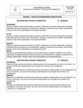 PLAN INTEGRAL DE ÁREA
CIENCIAS NATURALES Y EDUCACION AMBIENTAL
PGF-01-R02
V5-12-07
Página 28 de 31
QUINTO – NIVELES DESEMPEÑOS ESPECÍFICOS
DESCRIPCIÓN AVANCE FORMATIVO III PERIODO
SUPERIOR
Supera y realiza razonamiento lógico y analítico utilizando de manera adecuada conceptos
relevantes de las ciencias como constitución, estados y cambios de la materia, electricidad,
fuerzas, entre otros expresados en la experimentación.
ALTO
Avanza y realiza razonamiento lógico y analítico utilizando de manera adecuada conceptos
relevantes de las ciencias como constitución, estados y cambios de la materia, electricidad,
fuerzas, entre otros expresados en la experimentación.
BASICO
Mejora y realiza razonamiento lógico y analítico utilizando de manera adecuada conceptos
relevantes de las ciencias como constitución, estados y cambios de la materia, electricidad,
fuerzas, entre otros expresados en la experimentación.
BAJO
Persiste en la dificultad para realizar razonamiento lógico y analítico utilizando de manera
adecuada conceptos relevantes de las ciencias como constitución, estados y cambios de la
materia, electricidad, fuerzas, entre otros expresados en la experimentación.
DESCRIPCIÓN AVANCE FORMATIVO IV PERIODO
SUPERIOR
Supera e infiere acerca de procesos relacionados con la propagación de la luz y el sonido, así
como en las teorías relacionadas con el origen del universo y su constitución.
ALTO
Avanza en la realización de inferencias acerca de procesos relacionados con la propagación de
la luz y el sonido, así como en las teorías relacionadas con el origen del universo y su
constitución.
BASICO
Mejora en la realización de inferencias acerca de procesos relacionados con la propagación de
la luz y el sonido, así como en las teorías relacionadas con el origen del universo y su
constitución.
BAJO
Persiste en la dificultad para realizar inferencias acerca de procesos relacionados con la
propagación de la luz y el sonido, así como en las teorías relacionadas con el origen del
universo y su constitución.
 
