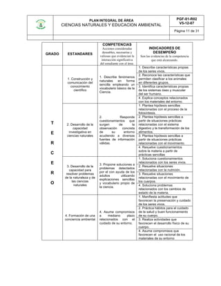 PLAN INTEGRAL DE ÁREA
CIENCIAS NATURALES Y EDUCACION AMBIENTAL
PGF-01-R02
V5-12-07
Página 11 de 31
GRADO ESTANDARES
COMPETENCIAS
Acciones consideradas
deseables, necesarias y
valiosas que evidencian la
interacción significativa
del estudiante con el área.
INDICADORES DE
DESEMPEÑO
Son las evidencias de la competencia
que está alcanzando.
T
E
R
C
E
R
O
1. Construcción y
comunicación del
conocimiento
científico
1. Describe fenómenos
naturales en forma
sencilla empleando un
vocabulario básico de la
Ciencia.
1. Describe características propias
de los seres vivos.
2. Reconoce las características que
permiten clasificar a los animales
en diferentes grupos.
3. Identifica características propias
de los sistemas óseo y muscular
del ser humano.
4. Explica conceptos relacionados
con los materiales del entorno.
2. Desarrollo de la
capacidad
investigativa en
ciencias naturales
2. Responde
cuestionamientos que
surgen de la
observación concreta
de su entorno
acudiendo a diversas
fuentes de información
válidas.
1. Plantea hipótesis sencillas
relacionadas con el proceso de la
fotosíntesis.
2. Plantea hipótesis sencillas a
partir de situaciones prácticas
relacionadas con el sistema
digestivo y la transformación de los
alimentos.
3. Plantea hipótesis sencillas a
partir de situaciones prácticas
relacionadas con el movimiento.
4. Resuelve cuestionamientos
sobre la materia a partir de
prácticas sencillas
3. Desarrollo de la
capacidad para
resolver problemas
de la naturaleza y de
las ciencias
naturales
3. Propone soluciones a
problemas detectados
por el con ayuda de los
adultos utilizando
explicaciones sencillas
y vocabulario propio de
la ciencia.
1. Soluciona cuestionamientos
relacionados con los seres vivos.
2. Resuelve situaciones
relacionadas con la nutrición.
3. Resuelve situaciones
relacionadas con el movimiento de
los cuerpos.
4. Soluciona problemas
relacionados con los cambios de
estado de la materia.
4. Formación de una
conciencia ambiental
4. Asume compromisos
a mediano plazo
relacionados con el
cuidado de su entorno.
1. Manifiesta actitudes que
favorecen la preservación y cuidado
de los seres vivos.
2. Práctica hábitos para el cuidado
de la salud y buen funcionamiento
de su cuerpo.
3. Realiza actividades que
favorecen el desarrollo físico de su
cuerpo.
4. Asume compromisos que
favorecen el uso racional de los
materiales de su entorno
 
