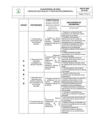PLAN INTEGRAL DE ÁREA
CIENCIAS NATURALES Y EDUCACION AMBIENTAL
PGF-01-R02
V5-12-07
Página 12 de 31
GRADO ESTANDARES
COMPETENCIAS
Acciones consideradas
deseables, necesarias y
valiosas que evidencian
la interacción
significativa del
estudiante con el área.
INDICADORES DE
DESEMPEÑO
Son las evidencias de la competencia que
está alcanzando.
C
U
A
R
T
O
1. Construcción y
comunicación del
conocimiento
científico
1. Explica en forma
sencilla fenómenos
naturales utilizando
categorías básicas de
la Ciencia.
1. Explica los componentes del
ecosistema y las relaciones de los
seres vivos con el medio.
2. Establece semejanzas y
diferencias entre los niveles de
organización y las interacciones que
se presentan en un ecosistema.
3. Explica las adaptaciones de los
seres vivos y sus relaciones de
alimento en los ecosistemas.
4. Explica la relación entre materia y
energía.
2. Desarrollo de la
capacidad
investigativa en
ciencias naturales
2. Responde
cuestionamientos que
surgen de la
observación de su
entorno cercano
acudiendo a
elementos teóricos y
experimentales
sencillos.
1. Plantea hipótesis sencillas
relacionadas con la utilización de los
recursos naturales.
2. Formula hipótesis sobre las
relaciones de los seres vivos con el
ambiente que los rodea.
3. Plantea hipótesis sencillas sobre
las adaptaciones de los seres vivos al
medio.
4. Plantea hipótesis relacionadas
con las manifestaciones de la materia
y la energía.
3. Desarrollo de la
capacidad para
resolver problemas
de la naturaleza y de
las ciencias
naturales
3. Propone soluciones
a problemas de su
entorno utilizando
categorías básicas de
la ciencia.
1. Propone soluciones a los
problemas que se presentan en los
ecosistemas.
2. Propone alternativas de solución a
problemas relacionados con las
interacciones de los seres vivos.
3. Soluciona problemas que se
presentan en los ecosistemas.
4. Plantea soluciones a problemas
relacionados con las manifestaciones
de la energía.
4. Formación de una
conciencia ambiental
4. Asume
compromisos
relacionados con el
cuidado de la
naturaleza en el
ámbito local.
1. Participa en actividades que
contribuyen a mantener el equilibrio
ambiental
2. Asume acciones que favorecen la
conservación de los seres vivos de
un ecosistema
3. Realiza prácticas ambientales que
favorecen el equilibrio entre los seres
vivos y el medio
4. Manifiesta actitudes de
compromiso frente a problemas
relacionados con la contaminación
ambiental.
 
