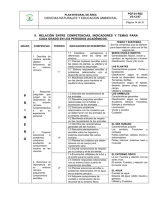 PLAN INTEGRAL DE ÁREA
CIENCIAS NATURALES Y EDUCACION AMBIENTAL
PGF-01-R02
V5-12-07
Página 14 de 31
8. RELACIÓN ENTRE COMPETENCIAS, INDICADORES Y TEMAS PARA
CADA GRADO EN LOS PERIODOS ACADÉMICOS.
GRADO COMPENCIAS PERIODO INDICADORES DE DESEMPEÑO
TEMAS Y SUBTEMAS
Son los contenidos que se planean
para desarrollar en cada una de las
asignaturas.
P
R
I
M
E
R
O
1. Describe de
manera sencilla
objetos y
fenómenos de
su entorno
cercano.
2. Responde
preguntas que
surgen de la
observación de
su entorno
cercano
fundamentándos
e en su
experiencia
personal.
3. Propone
soluciones a
problemas
cotidianos
acudiendo al
conocimiento
intuitivo de las
ciencias.
4. Reconoce la
importancia de
su entorno
cercano
adquiriendo
compromisos
sencillos.
1°
1.1 Establece semejanzas y
diferencias entre los seres del
entorno.
SERES VIVOS E INERTES
Generalidades: Nacen, crecen y
cambian, se reproducen y mueren
Clasificación: Vivos y No vivos
LAS PLANTAS
Características propias - Partes y
localización
Clasificación según el medio
donde se desarrollan: Acuáticas,
Terrestres, Epifitas
Clasificación según el hábitat:
desierto, páramo, playa, bosque,
campo
Utilidad y cuidados
2.1 Plantea hipótesis sencillas sobre
las clases de plantas, su utilidad y el
medio donde se desarrollan.
3.1 Elabora respuestas sencillas a
problemas relacionados con el
desarrollo de los seres vivos.
4.1 Manifiesta actitudes de cuidado
por las plantas para mantener el
equilibrio de la naturaleza.
2º
1.2 Describe las características de
los animales.
LOS ANIMALES
Características generales
Clasificación según su hábitat:
Acuáticos, Aéreos, Terrestres,
Salvajes y domésticos
Locomoción
Voces y sonidos
Cuidados.
2.2 Resuelve preguntas sencillas
relacionadas con el hábitat y
locomoción de los animales.
3.2 Soluciona problemas
relacionados con los cuidados que
se deben tener con los animales de
su entorno cercano
4.2 Manifiesta actitudes de respeto
por las necesidades de los animales.
3º
1.3 Identifica las características
generales del ser humano.
EL SER HUMANO
Características propias
Los sentidos: Funciones y
cuidados
Partes externas: cabeza, tronco y
extremidades
Partes internas: sistemas óseo y
muscular.
2.3 Resuelve planteamientos
sencillos sobre los órganos y
sistemas esenciales del cuerpo
humano
3.3 Plantea los cuidados que deben
tenerse con el cuerpo para
mantenerlo sano.
4.3 Asume compromisos de respeto
por su cuerpo y el de los demás.
4º
1.4 Enuncia las utilidades de la luz y
el sonido para los seres vivos.
EL ENTORNO FISICO
La luz: Fuentes y relación con los
seres vivos
El sonido: Fuentes y relación con
los seres vivos
EL AGUA
Fuentes de agua
Estados del agua: sólido, líquido y
gaseoso
Utilidad y Cuidados.
2.4 Obtiene respuestas relacionadas
con su entorno físico a partir de
experiencias sencillas
3.4 Plantea soluciones sencillas a
problemas relacionados con el agua
en su entorno cercano.
4.4 Adquiere compromisos de
cuidado y conservación de los
recursos de su entorno físico.
 
