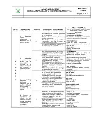 PLAN INTEGRAL DE ÁREA
CIENCIAS NATURALES Y EDUCACION AMBIENTAL
PGF-01-R02
V5-12-07
Página 15 de 31
GRADO COMPENCIAS PERIODO INDICADORES DE DESEMPEÑO
TEMAS Y SUBTEMAS
Son los contenidos que se planean para
desarrollar en cada una de las
asignaturas.
S
E
G
U
N
D
O
1. Relaciona
objetos,
organismos y
fenómenos de su
entorno cercano.
2. Responde
preguntas que
surgen de la
observación
concreta de su
entorno acudiendo
a la realización de
prácticas sencillas.
3. Propone
soluciones a
problemas
planteados por el
adulto utilizando
explicaciones
sencillas de la
ciencia.
4. Reconoce la
importancia del
cuidado de sus
entornos escolar y
familiar asumiendo
compromisos a
corto plazo.
1°
1.1 Describe las funciones generales
de los seres vivos
SERES VIVOS
FUNCIONES GENERALES
Nacimiento, crecimiento, movimiento,
nutrición, reproducción, irritabilidad.
REINO VEGETAL
Partes de la planta y sus funciones.
Clasificación según tamaño y forma de la
hoja y el tallo.
Germinación
Flora de Bucaramanga
Cuidados
2.1 Resuelve preguntas relacionadas
con los seres vivos.
3.1 Brinda soluciones a problemas
relacionados con las funciones y
clasificación de las plantas.
4.1 Asume una actitud de respeto por
los seres vivos de su entorno.
2º
1.2 Clasifica los animales de acuerdo a
sus características reproductivas y de
nutrición.
REINO ANIMAL
Clasificación según su forma de
reproducción: vivíparos, ovíparos.
Clasificación según su alimentación:
herbívoros, carnívoros, omnívoros.
Relaciones con el medio: Vivienda,
alimentación, reproducción, protección.
Fauna de Bucaramanga
Cuidado con los animales.
SER HUMANO
Sistema respiratorio: Partes, funciones y
cuidados
2.2 Soluciona preguntas relacionadas
con la reproducción, nutrición y
respiración de algunos seres vivos a
partir de prácticas sencillas.
3.2 Aporta soluciones a problemas
relacionados con el cuidado de la salud
del sistema respiratorio en los seres
humanos
4.2 Manifiesta actitudes de cuidado por
los seres vivos de su entorno
3º
1.3 Reconoce las características
de los estados de la materia y los
efectos del calor en ella.
SERES NO VIVOS
LA MATERIA
Concepto
Características de los estados
EL AGUA
Ahorro del agua
Ciclo del agua
MINERALES UTILES
Características
Utilidad
El oficio de la minería
2.3 Resuelve preguntas sencillas
relacionadas con el ciclo del agua.
3.3 Plantea soluciones a problemas
relacionados con el ahorro y
conservación del agua.
4.3 Adquiere compromisos sobre el
buen manejo de los minerales en la
vida del ser humano.
4º
1.4 Explica las características de la luz
como manifestación de la energía.
RECICLAJE
Concepto e importancia
Elementos reciclables y no reciclables
Ahorro del papel
LA ENERGIA
Fuentes de luz
Propagación de la luz
El arco iris
Las sombras
Ahorro de energía
2.4 Resuelve preguntas sobre el uso
racional de la energía a partir de
vivencias cotidianas.
3.4 Soluciona problemas planteados
sobre el reciclaje y su impacto en el
ambiente.
4.4 Participa en actividades orientadas
hacia el logro de una cultura de
reciclaje en su entorno.
 