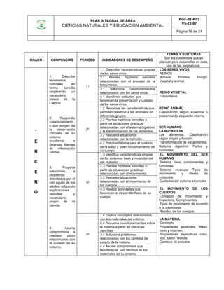 PLAN INTEGRAL DE ÁREA
CIENCIAS NATURALES Y EDUCACION AMBIENTAL
PGF-01-R02
V5-12-07
Página 16 de 31
GRADO COMPENCIAS PERIODO INDICADORES DE DESEMPEÑO
TEMAS Y SUBTEMAS
Son los contenidos que se
planean para desarrollar en cada
una de las asignaturas.
T
E
R
C
E
R
O
1. Describe
fenómenos
naturales en
forma sencilla
empleando un
vocabulario
básico de la
Ciencia.
2. Responde
cuestionamiento
s que surgen de
la observación
concreta de su
entorno
acudiendo a
diversas fuentes
de información
válidas.
3. Propone
soluciones a
problemas
detectados por él
con ayuda de los
adultos utilizando
explicaciones
sencillas y
vocabulario
propio de la
ciencia.
4. Asume
compromisos a
mediano plazo
relacionados con
el cuidado de su
entorno.
1°
1.1 Describe características propias
de los seres vivos.
LOS SERES VIVOS
REINOS
Mónera, Protista, Hongo,
Vegetal y animal.
REINO VEGETAL
Fotosíntesis
2.1 Plantea hipótesis sencillas
relacionadas con el proceso de la
fotosíntesis.
3.1 Soluciona cuestionamientos
relacionados con los seres vivos.
4.1 Manifiesta actitudes que
favorecen la preservación y cuidado
de los seres vivos.
2º
1.2 Reconoce las características que
permiten clasificar a los animales en
diferentes grupos.
REINO ANIMAL
Clasificación según ausencia o
presencia de esqueleto interno.
SER HUMANO
LA NUTRICION
Los alimentos: Clasificación
según origen y función.
Transformación de los alimentos.
Sistema digestivo: Partes y
funciones.
2.2 Plantea hipótesis sencillas a
partir de situaciones prácticas
relacionadas con el sistema digestivo
y la transformación de los alimentos.
3.2 Resuelve situaciones
relacionadas con la nutrición.
4.2 Práctica hábitos para el cuidado
de la salud y buen funcionamiento de
su cuerpo.
3º
1.3 Identifica características propias
de los sistemas óseo y muscular del
ser humano.
EL MOVIMIENTO DEL SER
HUMANO
Sistema óseo componentes y
funciones.
Sistema muscular Tipos de
movimiento y clases de
músculos.
Cuidados del sistema locomotor.
EL MOVIMIENTO DE LOS
CUERPOS
Concepto de movimiento y
trayectoria. Componentes
Tipos de movimiento de acuerdo
a la trayectoria.
Rapidez de los cuerpos.
2.3 Plantea hipótesis sencillas a
partir de situaciones prácticas
relacionadas con el movimiento.
3.3 Resuelve situaciones
relacionadas con el movimiento de
los cuerpos.
4.3 Realiza actividades que
favorecen el desarrollo físico de su
cuerpo.
4º
1.4 Explica conceptos relacionados
con los materiales del entorno. LA MATERIA
Concepto
Propiedades generales. Masa,
peso y volumen.
Propiedades especificas color,
olor, sabor, textura.
Cambios de estados.
2.4 Resuelve cuestionamientos sobre
la materia a partir de prácticas
sencillas
3.4 Soluciona problemas
relacionados con los cambios de
estado de la materia.
4.4 Asume compromisos que
favorecen el uso racional de los
materiales de su entorno
 