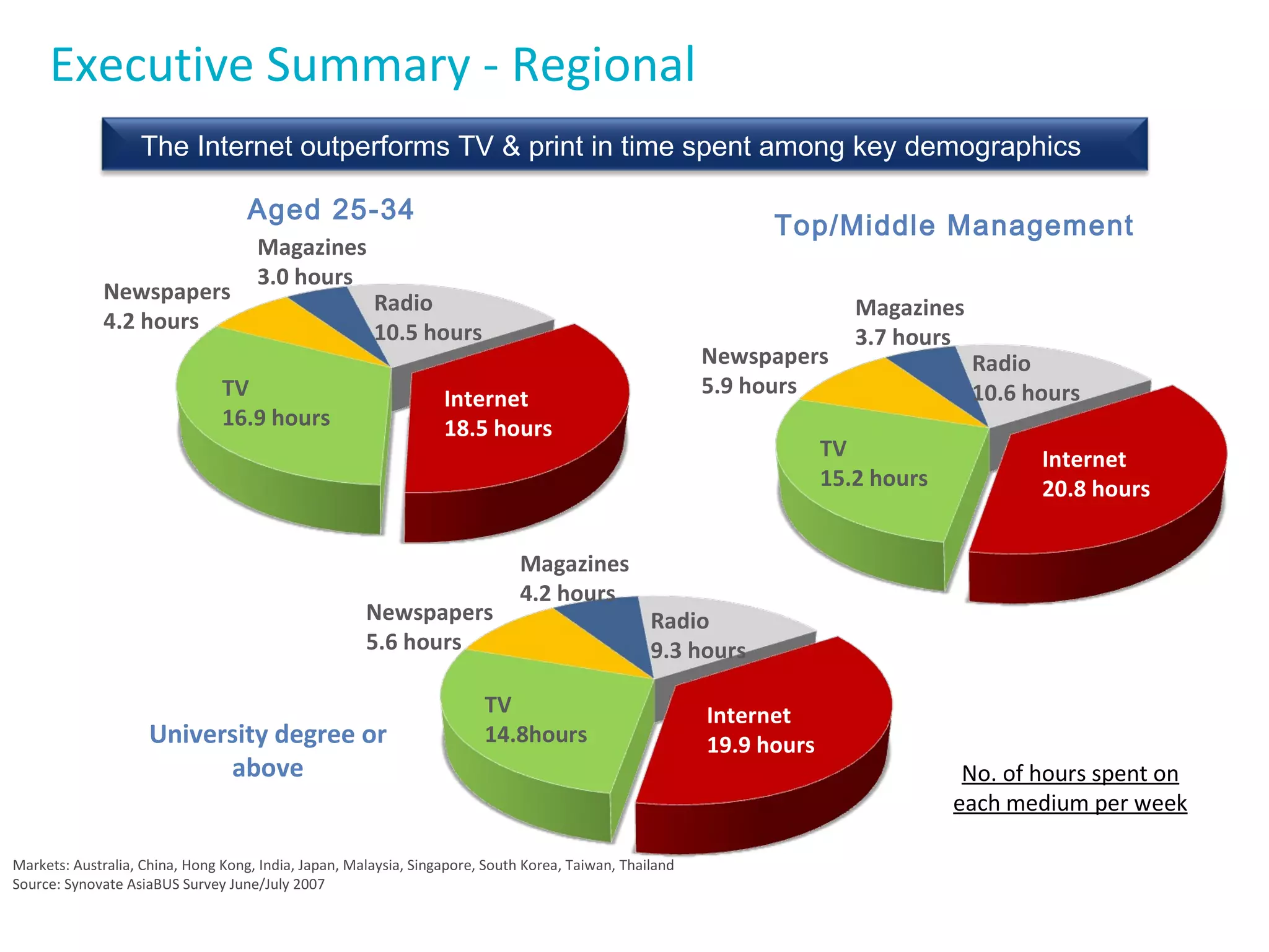 No. of hours spent on each medium per week Markets: Australia, China, Hong Kong, India, Japan, Malaysia, Singapore, South Korea, Taiwan, Thailand Source: Synovate AsiaBUS Survey June/July 2007 Aged 25-34 Top/Middle Management University degree or above Executive Summary - Regional Magazines 3.0 hours  Internet 18.5 hours Radio 10.5 hours TV 16.9 hours Newspapers 4.2 hours Magazines 3.7 hours  Internet 20.8 hours Radio 10.6 hours TV 15.2 hours Newspapers 5.9 hours Magazines 4.2 hours  Internet 19.9 hours Radio 9.3 hours TV 14.8hours Newspapers 5.6 hours The Internet outperforms TV & print in time spent among key demographics 