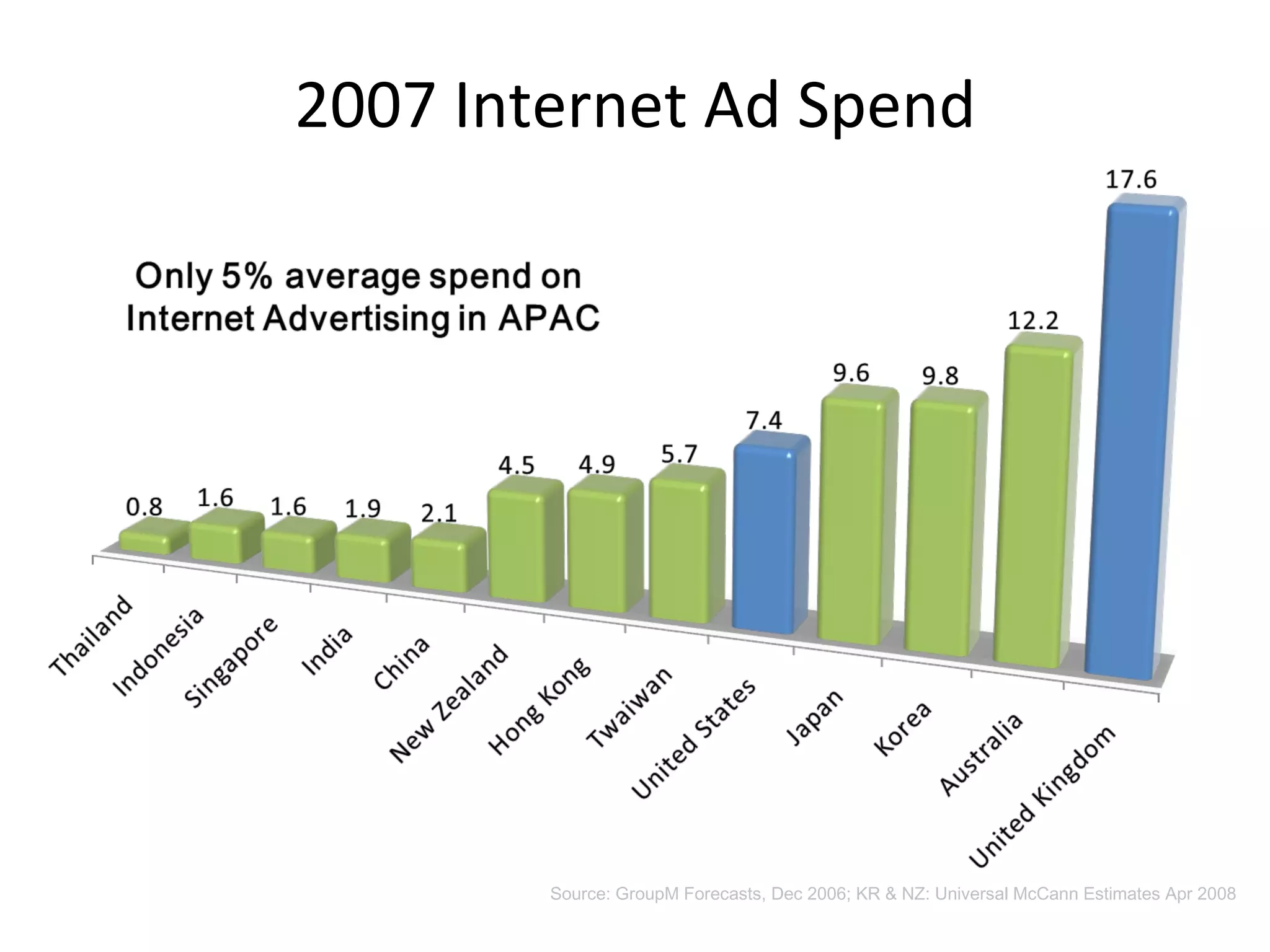 2007 Internet Ad Spend Source: GroupM Forecasts, Dec 2006; KR & NZ: Universal McCann Estimates Apr 2008 