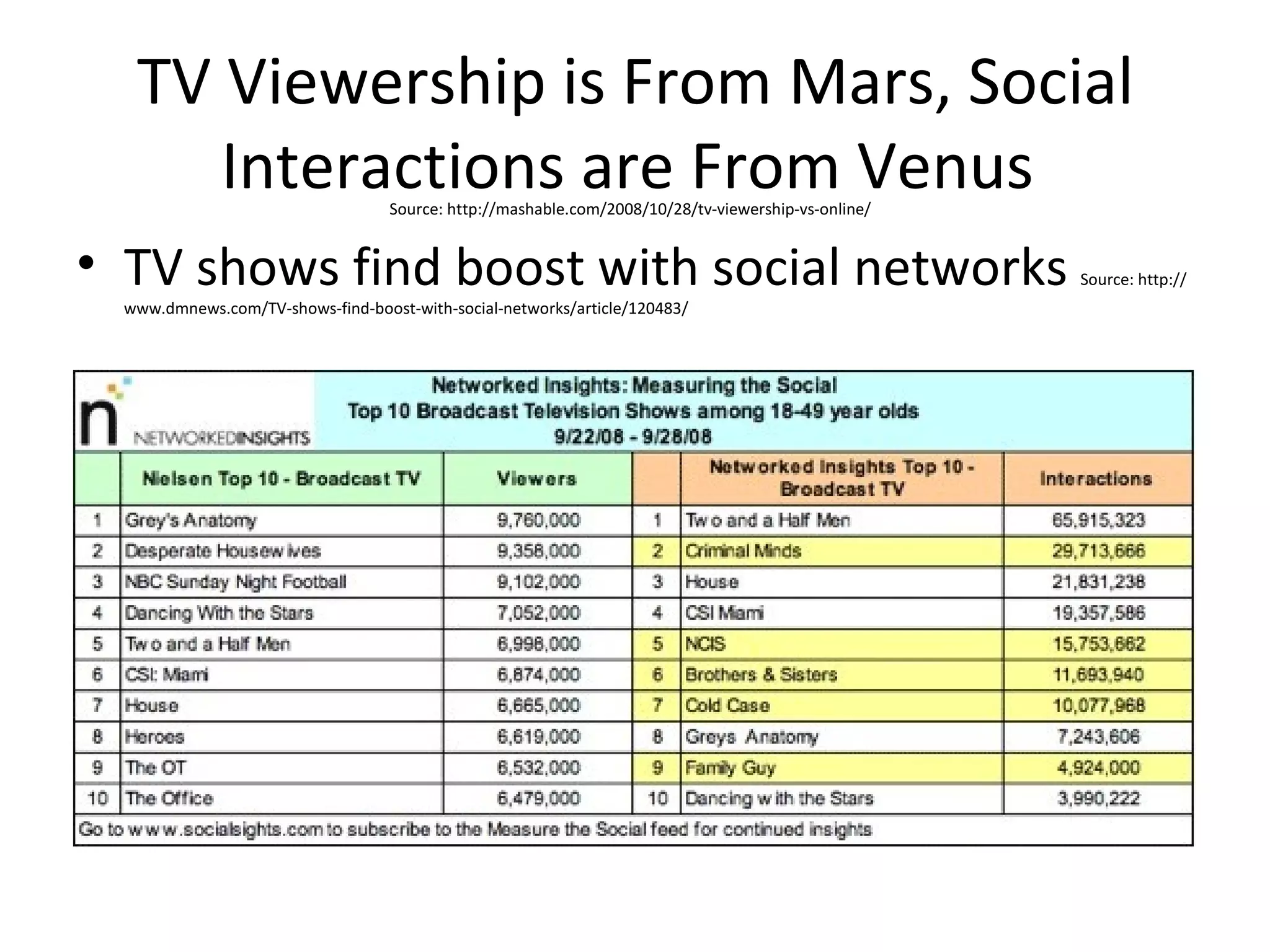 TV Viewership is From Mars, Social Interactions are From Venus  TV shows find boost with social networks  Source: http://www.dmnews.com/TV-shows-find-boost-with-social-networks/article/120483/ Source: http://mashable.com/2008/10/28/tv-viewership-vs-online/ 