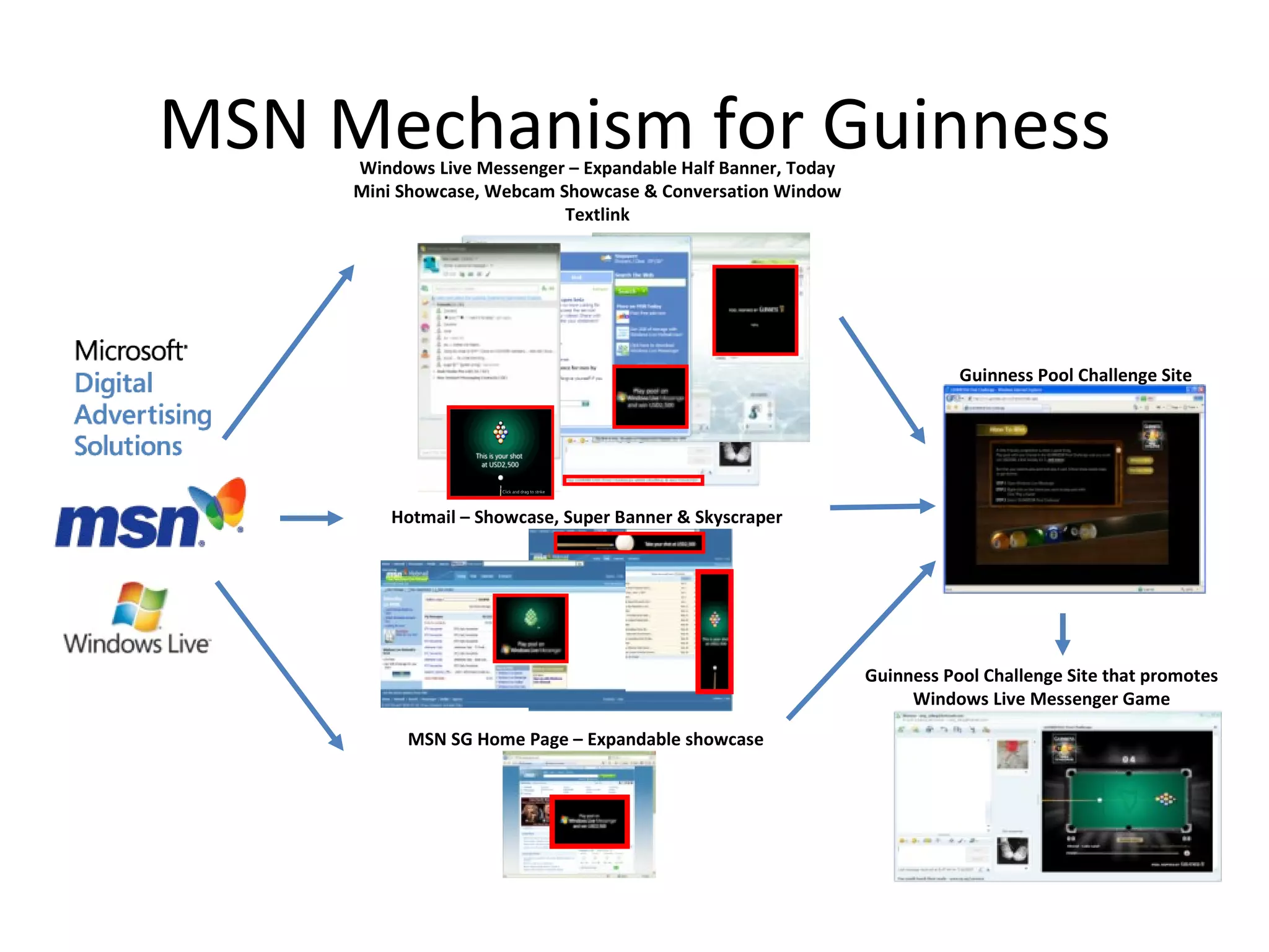 MSN Mechanism for Guinness Guinness Pool Challenge Site that promotes Windows Live Messenger Game Guinness Pool Challenge Site Hotmail – Showcase, Super Banner & Skyscraper MSN SG Home Page – Expandable showcase Windows Live Messenger – Expandable Half Banner, Today Mini Showcase, Webcam Showcase & Conversation Window Textlink 