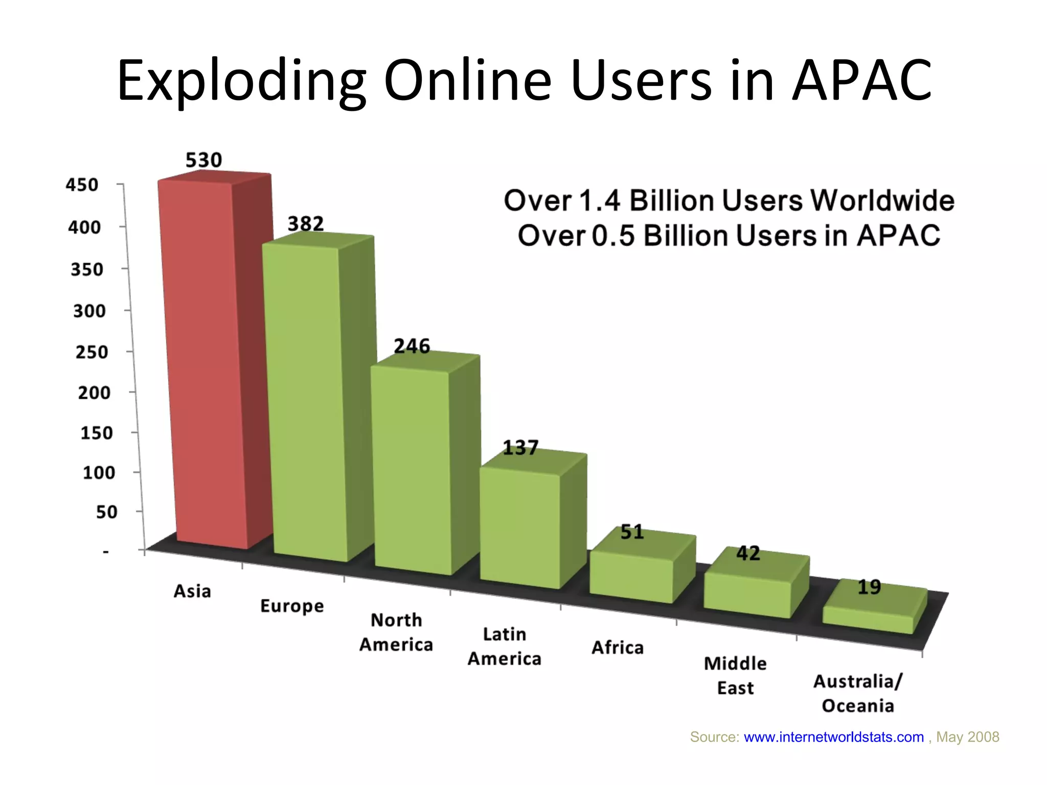 Exploding Online Users in APAC Source:  www.internetworldstats.com  , May 2008 