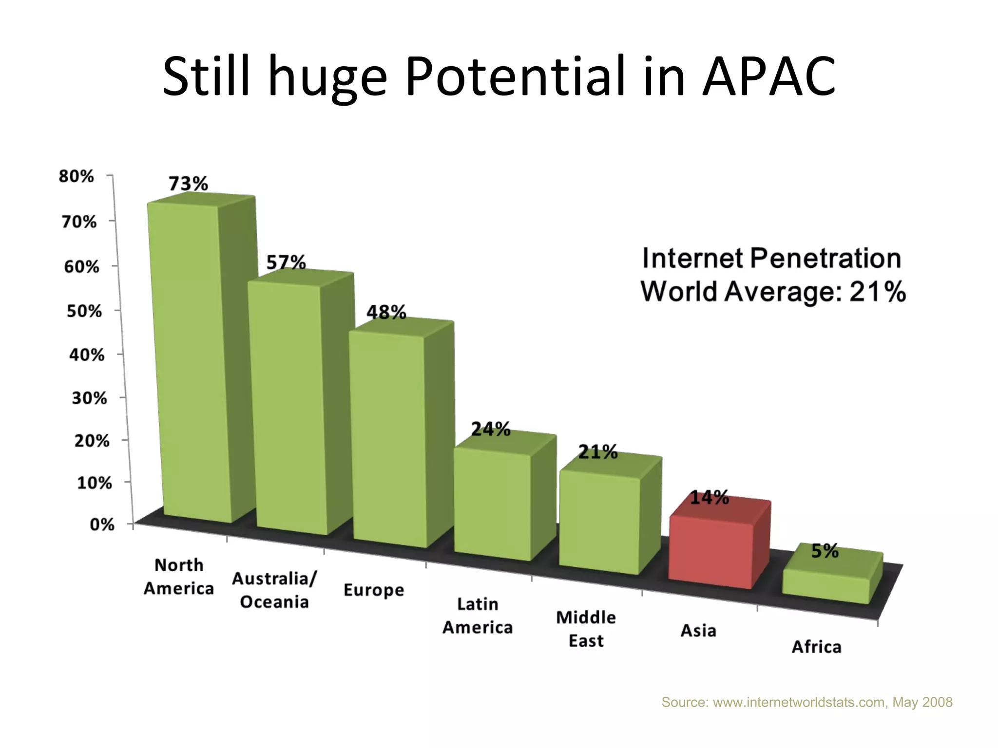 Still huge Potential in APAC Source: www.internetworldstats.com, May 2008 