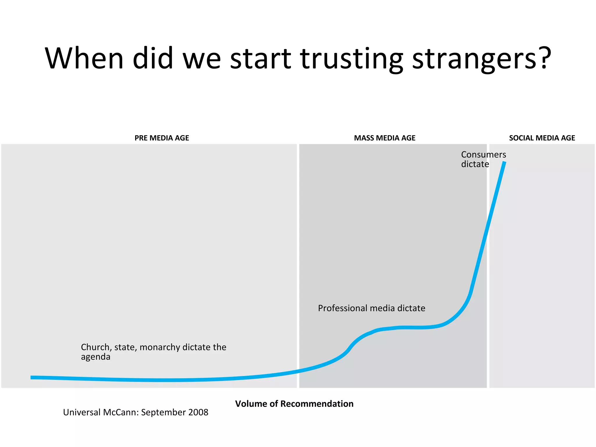 When did we start trusting strangers? Volume of Recommendation PRE MEDIA AGE MASS MEDIA AGE SOCIAL MEDIA AGE Church, state, monarchy dictate the agenda Professional media dictate Consumers  dictate Universal McCann: September 2008 