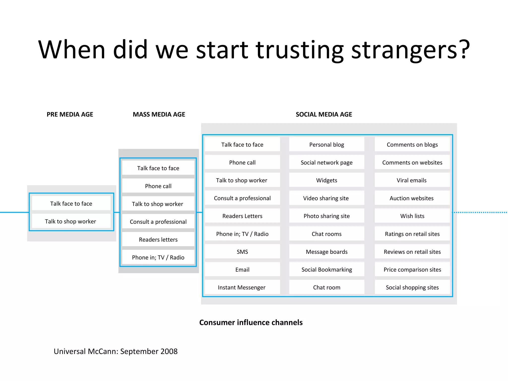 When did we start trusting strangers? PRE MEDIA AGE MASS MEDIA AGE SOCIAL MEDIA AGE Consult a professional Readers letters Phone in; TV / Radio Talk to shop worker  Personal blog Social network page Widgets Photo sharing site Chat rooms Message boards Video sharing site  Comments on blogs Comments on websites Viral emails  Wish lists Ratings on retail sites Reviews on retail sites Auction websites  Social Bookmarking Chat room Price comparison sites Social shopping sites Talk face to face Consult a professional Readers Letters Phone in; TV / Radio Talk to shop worker  Phone call Talk face to face Phone call SMS Email Instant Messenger  Talk face to face Talk to shop worker  Consumer influence channels Universal McCann: September 2008 