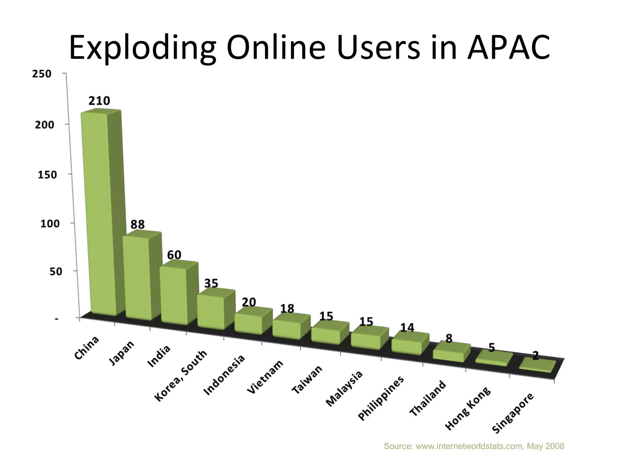 Exploding Online Users in APAC Source: www.internetworldstats.com, May 2008 