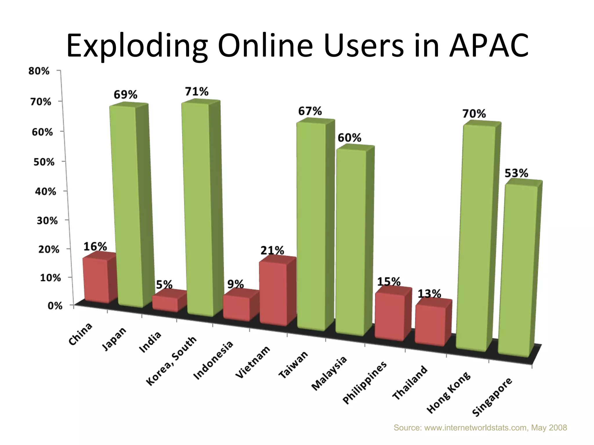 Exploding Online Users in APAC Source: www.internetworldstats.com, May 2008 