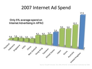 2007 Internet Ad Spend Source: GroupM Forecasts, Dec 2006; KR & NZ: Universal McCann Estimates Apr 2008 