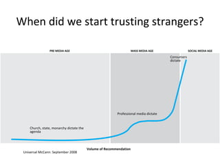 When did we start trusting strangers? Volume of Recommendation PRE MEDIA AGE MASS MEDIA AGE SOCIAL MEDIA AGE Church, state...