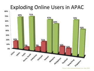 Exploding Online Users in APAC Source: www.internetworldstats.com, May 2008 