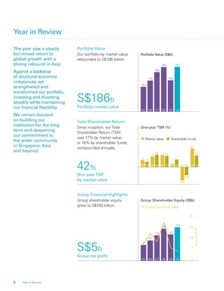 6
•Market value •Shareholder funds
05 05 06 06 07 07 08 08 09 09 10 10
16
12
24
28 27 25
7
17
(30)
(18)
42
26
One-year TSR (%)
05 06 07 08 09 10
186
130
185
164
129
103
PortfolioValue (S$b)
05 06 07 08 09 10
150
118
144
114
91
71
0
5
10
15
20
Group Shareholder Equity (S$b)
GroupNetProﬁt
– Group Net Proﬁt (S$b)
Year in Review
S$5b
Group net proﬁt
The year saw a steady
but mixed return to
global growth with a
strong rebound in Asia.
Against a backdrop
of structural economic
imbalances, we
strengthened and
transformed our portfolio,
investing and divesting
steadily while maintaining
our ﬁnancial ﬂexibility.
We remain focused
on building our
institution for the long
term and deepening
our commitment to
the wider community
in Singapore, Asia
and beyond.
S$186b
Portfolio market value
Portfolio Value
Our portfolio by market value
rebounded to S$186 billion.
42%
One-year TSR
by market value
Total Shareholder Return
Since inception, ourTotal
Shareholder Return (TSR)
was 17% by market value,
or 16% by shareholder funds,
compounded annually.
Group Financial Highlights
Group shareholder equity
grew to S$150 billion.
Year in Review
 