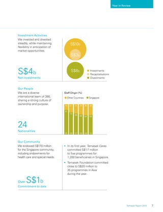 7
64646669
73
81
363634312719
•Other Countries •Singapore
05 06 07 08 09 10
Staff Origin (%)
Year in Review
S$4b
Net investments
Investment Activities
We invested and divested
steadily, while maintaining
ﬂexibility in anticipation of
market opportunities.
24
Nationalities
Our People
We are a diverse
international team of 380,
sharing a strong culture of
ownership and purpose.
Our Community
We endowed S$170 million
for the Singapore community,
including endowments for
health care and special needs.
Over S$1b
Commitment to date
• In its ﬁrst year, Temasek Cares
committed S$1.7 million
to ﬁve programmes for
1,200 beneﬁciaries in Singapore.
• Temasek Foundation committed
close to S$20 million to
35 programmes in Asia
during the year.
Temasek Report 2010
S$6b
S$10b
S$3b
•Investments
•Recapitalisations
•Divestments
 