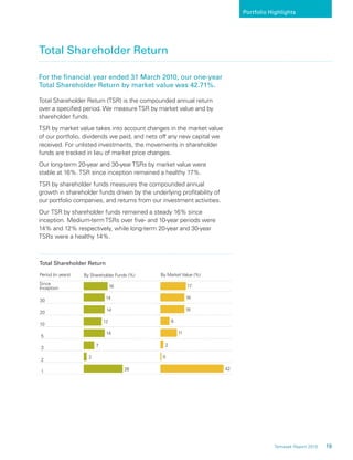 Portfolio Highlights
19Temasek Report 2010
Portfolio Highlights
Since
Inception
30
20
10
5
3
2
1
Period (in years) By Market Value (%)
17
16
16
6
11
2
0
42
Total Shareholder Return
By Shareholder Funds (%)
16
14
14
12
14
7
2
26
Total Shareholder Return
For the ﬁnancial year ended 31 March 2010, our one-year
Total Shareholder Return by market value was 42.71%.
Total Shareholder Return (TSR) is the compounded annual return
over a speciﬁed period. We measureTSR by market value and by
shareholder funds.
TSR by market value takes into account changes in the market value
of our portfolio, dividends we paid, and nets off any new capital we
received. For unlisted investments, the movements in shareholder
funds are tracked in lieu of market price changes.
Our long-term 20-year and 30-yearTSRs by market value were
stable at 16%.TSR since inception remained a healthy 17%.
TSR by shareholder funds measures the compounded annual
growth in shareholder funds driven by the underlying proﬁtability of
our portfolio companies, and returns from our investment activities.
Our TSR by shareholder funds remained a steady 16% since
inception. Medium-termTSRs over ﬁve- and 10-year periods were
14% and 12% respectively, while long-term 20-year and 30-year
TSRs were a healthy 14%.
 