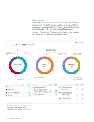 52
2009 2010
•Liquid & sub-20%
listed assets 34 34
•Listed large blocs
(≥20% share) 38 43
•Unlisted assets 28 23
Unlisted assets
23
Listed large blocs
(≥20% share) 43
Liquid & sub-20%
listed assets 34
Liquidity
(%)
Shaping Our Institution
2009 2010
•Asia2
43 46
•Singapore 31 32
•OECD Economies3
22 20
•Others 4 2
Geography1
(%)
OECD Economies3
20
Others 2
Asia2
46
Singapore 32
Rest of portfolio 39
Financial Services;
Telecommunications,
Media & Technology
61
2009 2010
•Financial Services;
Telecommunications,
Media &Technology 60 61
•Rest of portfolio 40 39
Sector1
(%)
Concentration Proﬁle of S$186b Portfolio
1
Distribution based on underlying assets.
2
Excluding Singapore and Japan.
3
Excluding Korea, Mexico and Chile.
Enterprise Risk
First and foremost, our risk framework provides for the effective
management of risks for speciﬁc investment decisions. These
include risks on Valuation & Price, Country, Political, Reputation,
Legal & Regulatory, Tax, Funding, and Key Management.
Strategic, Financial and Operational risks, faced by the company
as a whole, are managed at the enterprise level.
(As at 31 Mar)
 