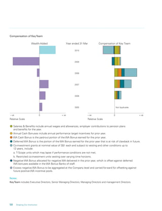 58 Shaping Our Institution
Notes:
KeyTeam includes Executive Directors, Senior Managing Directors, Managing Directors and management Directors.
•Salaries & Beneﬁts include annual wages and allowances, employer contributions to pension plans
and beneﬁts for the year.
•Annual Cash Bonuses include annual performance target incentives for prior year.
•WA Cash Bonus is the paid-out portion of the WA Bonus earned for the prior year.
•Deferred WA Bonus is the portion of the WA Bonus earned for the prior year that is at risk of clawback in future.
•Co-investment grants at nominal value of S$1 each and subject to vesting and other conditions up to
12 years, include:
a. T-Scope units which may lapse if performance conditions are not met;
b. Restricted co-investment units vesting over varying time horizons.
•Negative WA Bonus allocated for negative WA delivered in the prior year, which is offset against deferred
WA bonuses available in the WA Bonus Banks of staff.
•Excess negative WA Bonus to be aggregated at the Company level and carried forward for offsetting against
future positive WA incentive pools.
Wealth-Added Compensation of Key TeamYear ended 31 Mar
2010
2009
2008
2007
2006
2005
Compensation of KeyTeam
Relative Scale Relative Scale
– ve + ve – ve + ve
Not Applicable
0 0
 