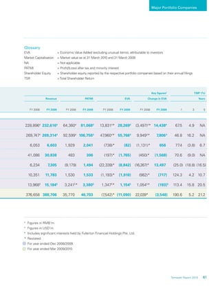 81Temasek Report 2010
Major Portfolio Companies
Key ﬁgures2
TSR3
(%)
Revenue PATMI EVA Change in EVA Years
FY 2008 FY 2009 FY 2008 FY 2009 FY 2008 FY 2009 FY 2008 FY 2009 1 3 5
228,8964
232,6164
64,3604
81,0684
13,8314
* 28,2694
(3,497)4
* 14,4384
67.5 4.9 NA
269,7474
269,3144
92,5994
106,7564
47,9604
* 55,7664
9,9494
* 7,8064
46.8 16.2 NA
6,053 6,603 1,929 2,041 (738)* (82) (1,131)* 656 77.4 (3.8) 6.7
41,086 30,838 483 306 (197)* (1,765) (450)* (1,568) 70.6 (9.0) NA
6,234 7,305 (9,179) 1,494 (22,339)* (8,842) (16,267)* 13,497 (25.0) (18.8) (16.5)
10,351 11,783 1,530 1,533 (1,193)* (1,910) (982)* (717) 124.3 4.2 10.7
13,9685
15,1845
3,2415
* 3,3805
1,3475
* 1,1545
1,0545
* (193)5
113.4 15.8 20.5
376,658 388,706 35,770 46,703 (7,542)* (11,090) 22,039* (3,548) 190.6 5.2 21.2
4
Figures in RMB’m.
5
Figures in USD’m.
#
Includes significant interests held by Fullerton Financial Holdings Pte. Ltd.
* Restated.
For year ended Dec 2008/2009.
For year ended Mar 2009/2010.
Glossary
EVA = Economic Value Added (excluding unusual items), attributable to investors
Market Capitalisation = Market value as at 31 March 2010 and 31 March 2009
NA = Not applicable
PATMI = Profit/(Loss) after tax and minority interest
Shareholder Equity = Shareholder equity reported by the respective portfolio companies based on their annual filings
TSR =Total Shareholder Return
 