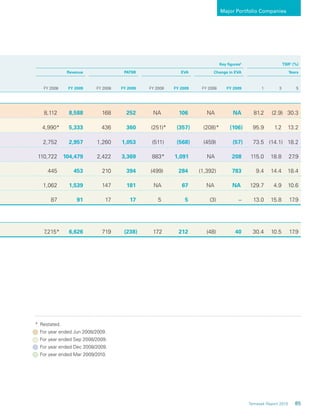 85Temasek Report 2010
Major Portfolio Companies
Key ﬁgures2
TSR3
(%)
Revenue PATMI EVA Change in EVA Years
FY 2008 FY 2009 FY 2008 FY 2009 FY 2008 FY 2009 FY 2008 FY 2009 1 3 5
8,112 8,588 168 252 NA 106 NA NA 81.2 (2.9) 30.3
4,990* 5,333 436 360 (251)* (357) (208)* (106) 95.9 1.2 13.2
2,752 2,957 1,260 1,053 (511) (568) (459) (57) 73.5 (14.1) 18.2
110,722 104,479 2,422 3,369 883* 1,091 NA 208 115.0 18.8 27.9
445 453 210 394 (499) 284 (1,392) 783 9.4 14.4 18.4
1,062 1,539 147 181 NA 67 NA NA 129.7 4.9 10.6
87 91 17 17 5 5 (3) – 13.0 15.8 17.9
7,215* 6,626 719 (238) 172 212 (48) 40 30.4 10.5 17.9
* Restated.
For year ended Jun 2008/2009.
For year ended Sep 2008/2009.
For year ended Dec 2008/2009.
For year ended Mar 2009/2010.
 