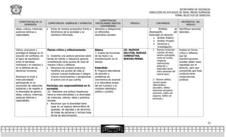 SECRETARÍA DE DOCENCIA
                                                                                                                       DIRECCIÓN DE ESTUDIOS DE NIVEL MEDIO SUPERIOR
                                                                                                                                          TEMAS SELECTOS DE DERECHO

                                                                               COMPETENCIAS
   COMPETENCIAS DE LA                                                                                                                              PROPÓSITOS DEL
                                  COMPETENCIAS GENÉRICAS Y ATRIBUTOS       DISCIPLINARES BÁSICAS         MÓDULO               CONTENIDOS
       DIMENSIÓN                                                                                                                                      MÓDULO
                                                                               Y/EXTENDIDAS
ideas, cultura, creencias,         Actúa de manera propositiva frente a   derechos y obligaciones                     3.       Ámbitos       de identifique opciones
posturas teóricas y                 fenómenos de la sociedad y se          en diferentes                               Desempeño              del laborales. .
capacidades.                        mantiene informado.                    escenarios sociales.                        licenciado en derecho.
                                                                                                                             Ámbito Público:
                                                                                                                             Ámbito Privado:
                                                                                                                             Docencia e
                                                                                                                              Investigación.
Valora, promueve y            Piensa crítica y reflexivamente.             Básica                    III. NUEVOS          1. Nuevas conductas     Analiza en forma
privilegia el dialogo en la                                                7. Evalúa las funciones   DELITOS, NUEVAS         (cambio de sexo,     crítica y reflexiva
solución de conflictos, en    6.- Sustenta una postura personal sobre      de las leyes y su         CONDUCTAS,              vientre subrogado,   que las
el logro de equilibrios       temas de interés y relevancia general,       transformación en el      NUEVAS PENAS.           venta de óvulos,     transformaciones
                                                                                                                             criogenia,
entre el bienestar            considerando otros puntos de vista de        tiempo.                                                                sociales deben estar
                                                                                                                             matrimonios,
individual y el colectivo y   manera crítica y reflexiva.                                                                    adopción y           reguladas por el
en la defensa de los           Reconoce los propios prejuicios,           Extendida                                         seguridad social     derecho, para que
derechos humanos.                 modifica sus puntos de vista al          8. Propone alternativas                           entre personas del   comprenda que toda
                                  conocer nuevas evidencias e integra      de solución a                                     mismo sexo)          conducta tiene
Reconoce la multi e               nuevos conocimientos y perspectivas      problemas de                                                           consecuencias
interculturalidad                 al acervo con el que cuenta.             convivencia de acuerdo                         2.- Nuevos delitos,     jurídicas
participando en la                                                         a la naturaleza propia                         nuevas penas.
promoción de relaciones       Participa con responsabilidad en la          del ser humano y su                            (Narcotráfico,
solidarias y de respeto a     sociedad.                                    contexto ideológico,                           secuestro, delitos
                                                                                                                          bancarios secuestro,
la diversidad de género,      10.- Mantiene una actitud respetuosa         político y jurídico
                                                                                                                          extorsión, tráfico de
ideas, cultura, creencias,    hacia la interculturalidad y la diversidad                                                  órganos, tráfico de
posturas teóricas y           de creencias, valores, ideas y prácticas                                                    personas.)
capacidades.                  sociales.
                               Reconoce que la diversidad tiene
                                 lugar en un espacio democrático de
                                 igualdad, de dignidad y de derechos
                                 de todas las personas y rechaza toda
                                 forma de discriminación.


                                                                                                                                                                         11
 