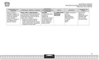 SECRETARÍA DE DOCENCIA
                                                                                                                      DIRECCIÓN DE ESTUDIOS DE NIVEL MEDIO SUPERIOR
                                                                                                                                         TEMAS SELECTOS DE DERECHO

                                                                            COMPETENCIAS
   COMPETENCIAS DE LA                                                                                                                           PROPÓSITOS DEL
                               COMPETENCIAS GENÉRICAS Y ATRIBUTOS       DISCIPLINARES BÁSICAS          MÓDULO               CONTENIDOS
       DIMENSIÓN                                                                                                                                   MÓDULO
                                                                            Y/EXTENDIDAS
Valora, promueve y            Piensa crítica y reflexivamente.          Extendida                 IV. CONFLICTOS Y 1.-Medios de solución al   Asume que el
privilegia el dialogo en la   6.- Sustenta una postura personal sobre   8. Propone alternativas   MEDIOS DE        conflicto                  dialogo y la
solución de conflictos, en    temas de interés y relevancia general,    de solución a             SOLUCIÓN.        Auto tutela.               negociación es una
el logro de equilibrios       considerando otros puntos de vista de     problemas de                                 Autocomposición.         estrategia viable
entre el bienestar            manera crítica y reflexiva.               convivencia de acuerdo                       Heterocomposición.       para una mejor
individual y el colectivo y    Reconoce los propios prejuicios,        a la naturaleza propia                       2.- Proceso              convivencia social.
en la defensa de los              modifica sus puntos de vista al       del ser humano y su                          Familiar
derechos humanos.                 conocer nuevas evidencias e integra   contexto ideológico,                         Penal
                                  nuevos conocimientos y perspectivas   político y jurídico
                                  al acervo con el que cuenta.




                                                                                                                                                                    12
 
