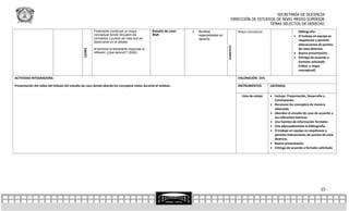SECRETARÍA DE DOCENCIA
                                                                                                                                              DIRECCIÓN DE ESTUDIOS DE NIVEL MEDIO SUPERIOR
                                                                                                                                                                 TEMAS SELECTOS DE DERECHO
                                                        Finalmente construye un mapa            Estudio de caso      Revistas                       Mapa conceptual                      bibliografía.
                                                        conceptual donde recupera los           SQA                   especializadas en                                                  El trabajo en equipo es
                                                        conceptos y puntos de vista que se                            derecho                                                             respetuoso y permite
                                                        observaron en el debate.
                                                                                                                                                                                          interacciones de puntos




                                                                                                                                          SUMATIVA
                                                                                                                                                                                          de vista diversos.




                                               CIERRE
                                                        Al terminar el estudiante responde la
                                                        reflexión ¿Qué aprendí? (SQA)                                                                                                    Buena presentación.
                                                                                                                                                                                         Entrega de acuerdo a
                                                                                                                                                                                          formato solicitado
                                                                                                                                                                                          (video y mapa
                                                                                                                                                                                          conceptual)

ACTIVIDAD INTEGRADORA:                                                                                                                               VALORACIÓN 25%

Presentación del video del Debate del estudio de caso donde aborda los conceptos vistos durante el módulo.                                           INSTRUMENTOS        CRITERIOS

                                                                                                                                                      Lista de cotejo    Incluye: Presentación, Desarrollo y
                                                                                                                                                                           Conclusiones.
                                                                                                                                                                          Reconoce los conceptos de manera
                                                                                                                                                                           adecuada
                                                                                                                                                                          Abordan el estudio de caso de acuerdo a
                                                                                                                                                                           los referentes teóricos.
                                                                                                                                                                          Usa fuentes de información formales
                                                                                                                                                                          Cita adecuadamente la bibliografía.
                                                                                                                                                                          El trabajo en equipo es respetuoso y
                                                                                                                                                                           permite interacciones de puntos de vista
                                                                                                                                                                           diversos.
                                                                                                                                                                          Buena presentación.
                                                                                                                                                                          Entrega de acuerdo a formato solicitado




                                                                                                                                                                                                          15
 