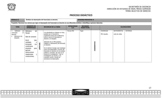 SECRETARÍA DE DOCENCIA
                                                                                                                                                                   DIRECCIÓN DE ESTUDIOS DE NIVEL MEDIO SUPERIOR
                                                                                                                                                                                      TEMAS SELECTOS DE DERECHO

                                                                                                       PROCESO DIDÁCTICO
MÓDULO II               Ámbitos de desempeño del licenciado en derecho                                            SESIONES PREVISTAS: 8

Propósito: Reconoce los valores que rigen el desempeño del licenciado en derecho en sus diferentes ámbitos e identifique opciones laborales.

                         AMBIENTE DE                                                                ESTRATEGIAS        RECURSOS
       TEMA                                              SECUENCIA DE LA TAREA                                                                                                       VALORACIONES
                         APRENDIZAJE                                                                    E/A           DIDÁCTICOS

1.    Definición   de   Biblioteca     del                                                         Técnica PNI       Papel                              EVIDENCIAS       INSTRUMENTOS      CRITERIOS
Licenciado         en   Plantel                          Los estudiantes se integran en tríos,
Derecho.                                                 guiados por el docente se                                                                      PNI resuelto.    Lista de cotejo
                                                         cuestionará acerca de la diferencia
    Diferencia con     Sala de computo                  entre lo que es el licenciado en
     abogado.
                                                         derecho y el abogado.
                        AULA           bien
                        ventilada         e              Aplicación de un PNI (positivo,




                                                                                                                                          DIAGNOSTICO
                                                         negativo e interesante) del licenciado
                                              APERTURA


                        iluminado      con               en derecho.
                        condiciones
                        propicias     para               Se le solicita el equipo que investigue
                                                         acerca del desempeño y función del
                        generar
                                                         licenciado en derecho en los ámbitos
                        interacciones                    públicos y privados, así como en la
                        respetuosas       y              docencia e investigación: Traer la
                                                         investigación por escrito, si es
                        constructivas.
                                                         necesario acudir a donde los
                                                         escenarios de desempeño.




                                                                                                                                                                                                              17
 