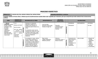 SECRETARÍA DE DOCENCIA
                                                                                                                                                  DIRECCIÓN DE ESTUDIOS DE NIVEL MEDIO SUPERIOR
                                                                                                                                                                     TEMAS SELECTOS DE DERECHO



                                                                                               PROCESO DIDÁCTICO
MÓDULO III       NUEVOS DELITOS, NUEVAS CONDUCTAS, NUEVAS PENAS                                                    SESIONES PREVISTAS: 12 sesiones

Propósito: Analiza en forma crítica y reflexiva que las transformaciones sociales deben estar reguladas por el derecho, para que comprenda que toda conducta tiene consecuencias
jurídicas

                       AMBIENTE DE                                                                                              RECURSOS
      TEMA                                                  SECUENCIA DE LA TAREA                ESTRATEGIAS E/A                                                                    VALORACIONES
                       APRENDIZAJE                                                                                             DIDÁCTICOS

 1. Nuevas            Escuela                               Participa en la valoración                                                                           EVIDENCIAS         INSTRUMENTOS      CRITERIOS
 conductas (cambio                                          diagnostica dirigida por el         Lluvia de ideas
                      Biblioteca del Plantel                                                                               Preguntas                             Participación                        Sin valor
 de sexo, vientre                                           profesor para reconocer su          Discusión grupal guiada
 subrogado, venta                                           experiencia sobre el tema o los     Ponerse en lugar de…       orientadoras de la




                                                                                                                                                   DIAGNOSTICO
                      Sala de computo
 de óvulos,                                                 temas                                                          discusión grupal
                                               APERTURA




 criogenia,                                                                                                                impresas
                      AULA bien ventilada
 matrimonios,                                               Es importante aclarar que las
                      e iluminado con
 adopción y                                                 conductas son varias por lo que
                      condiciones propicias
 seguridad social                                           el profesor determinara cuales
                      para          generar
 entre personas del                                         serán las que se analizaran de
                      interacciones
 mismo sexo)                                                acuerdo al interés del
                      respetuosas         y
                                                            estudiante.
                      constructivas.
                                                            Se investigan en casos, noticias    Mapa mental                Historias o                           Presentación del   Lista de cotejo    Respeto del
                                                            de las nuevas conductas, se         Trabajo colaborativo       narraciones, Casos ó                  Mapa mental por                        formato
                                               DESARROLLO




                                                                                                                                                   FORMATIVA
                                                            analizan, reflexiona y elabora      Reflexión personal.        Noticias impresos                     equipos que                            establecido
                                                            por equipos un mapa mental en                                                                        presenten                             Diseño
                                                            el que propongan soluciones y                                                                        conclusiones de                        creativo
                                                            adopten posturas sobre los                                                                           su trabajo                            Análisis de
                                                            temas en discusión desde la                                                                          colaborativo                           los casos
                                                            perspectiva de la asignatura.                                                                                                              Conclusiones




                                                                                                                                                                                                           22
 