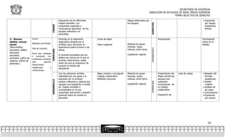 SECRETARÍA DE DOCENCIA
                                                                                                                                                      DIRECCIÓN DE ESTUDIOS DE NIVEL MEDIO SUPERIOR
                                                                                                                                                                         TEMAS SELECTOS DE DERECHO

                                                              Exposición de los diferentes                                   Mapas elaborados por                                                          Exposición
                                                              mapas mentales con                                             los equipos                                                                    por equipo




                                                                                                                                                       SUMATIVA
                                                 CIERRE
                                                              propuestas sugeridas y                                                                                                                        respetando
                                                              conclusiones generales de los                                                                                                                 tiempo
                                                              equipos referente a lo
                                                              aprendido.

2.- Nuevos              Escuela                               Participa en la valoración          Lluvia de ideas                                                    Participación                        Participación
delitos, nuevas                                               diagnostica dirigida por el                                                                                                                 activa en el
                        Biblioteca del Plantel                                                                               Material de apoyo
penas.                                                        profesor para reconocer su          Clase magistral                                                                                         debate.
(Narcotráfico,                                                experiencia sobre el tema o los                                impreso, casos,
                        Sala de computo




                                                                                                                                                       DIAGNOSTICO
secuestro, delitos                                            temas                                                          noticias, entre otros.
bancarios               AULA bien ventilada      APERTURA                                                                    Legislación vigente
secuestro,                                                    El docente puntualiza que los
                        e iluminado con
extorsión, tráfico de                                         delitos son varios por lo que el
                        condiciones propicias
órganos, tráfico de                                           profesor determinara cuales
                        para          generar
personas.)                                                    serán los que se analizaran de
                        interacciones
                                                              acuerdo al interés del
                        respetuosas         y
                                                              estudiante.
                        constructivas.
                                                              Con las opiniones vertidas          Mapa mental o conceptual   Material de apoyo                       Presentación del   Lista de cotejo    Respeto del
                                                              realizadas por sus pares y lo       Trabajo colaborativo       impreso, casos,                         Mapa mental por                        formato
                                                              expuesto por el profesor            Reflexión personal.        noticias, entre otros.                  equipos que                            establecido
                                                 DESARROLLO




                                                              analiza, reflexiona y elabora por                                                                      presenten                             Diseño




                                                                                                                                                       FORMATIVA
                                                              equipos una exposición a través                                Legislación vigente                     conclusiones de                        creativo
                                                              de mapas mentales o                                                                                    su trabajo                            Análisis de
                                                              conceptuales en el que                                                                                 colaborativo                           los casos
                                                              propongan soluciones y adopten                                                                                                               Conclusiones
                                                              posturas sobre los temas en                                                                            Exposición de                         Exposición
                                                              discusión.                                                                                                                                    por equipo




                                                                                                                                                                                                               23
 