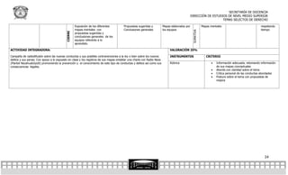 SECRETARÍA DE DOCENCIA
                                                                                                                                               DIRECCIÓN DE ESTUDIOS DE NIVEL MEDIO SUPERIOR
                                                                                                                                                                  TEMAS SELECTOS DE DERECHO

                                                    Exposición de los diferentes       Propuestas sugeridas y           Mapas elaborados por               Mapas mentales                            respetando
                                                    mapas mentales con                 Conclusiones generales           los equipos                                                                  tiempo




                                                                                                                                                SUMATIVA
                                           CIERRE
                                                    propuestas sugeridas y
                                                    conclusiones generales de los
                                                    equipos referente a lo
                                                    aprendido.

ACTIVIDAD INTEGRADORA:                                                                                                       VALORACIÓN 25%

Campaña de radiodifusión sobre las nuevas conductas y sus posibles contravenciones a la ley o bien sobre los nuevos          INSTRUMENTOS                     CRITERIO
delitos y sus penas: Con apoyo a lo expuesto en clase y los registros de sus mapas entablar una charla con Radio Neza
(Plantel Nezahualcóyotl) promoviendo la prevención y el conocimiento de este tipo de conductas y delitos así como sus        Rúbrica                                Información adecuada, retomando información
consecuencias legales.                                                                                                                                               de sus mapas conceptuales
                                                                                                                                                                    Aborda con claridad sobre el tema
                                                                                                                                                                    Critica personal de las conductas abordadas
                                                                                                                                                                    Postura sobre el tema con propuestas de
                                                                                                                                                                     mejora




                                                                                                                                                                                                        24
 