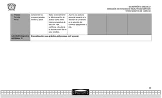 SECRETARÍA DE DOCENCIA
                                                                                              DIRECCIÓN DE ESTUDIOS DE NIVEL MEDIO SUPERIOR
                                                                                                                 TEMAS SELECTOS DE DERECHO

2. Proceso              Comprende los       Aplica vivencialmente    Asume una postura
   Familiar             procesos penales:   la Administración de     personal respecto a la
   Penal                familiar y penal    Justicia como forma      decisión de un tercero
                                            heterocompositiva de     en la solución del
                                            solución a los           conflicto apegándose a
                                            conflictos a través de   ella.
                                            la dramatización de un
                                            caso práctico.

Actividad Integradora   Dramatización caso práctico, del proceso civil y penal.
del Módulo IV




                                                                                                                                         26
 