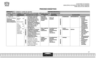 SECRETARÍA DE DOCENCIA
                                                                                                                           DIRECCIÓN DE ESTUDIOS DE NIVEL MEDIO SUPERIOR
                                                                                                                                              TEMAS SELECTOS DE DERECHO

                                                                   PROCESO DIDÁCTICO
MÓDULO IV           Conflictos y medios de solución                                     SESIONES PREVISTAS: 5
Propósito: Asume el diálogo y la negociación como estrategia viable para una mejor convivencia social
                      AMBIENTE DE                                         ESTRATEGIAS         RECURSOS
       TEMA                               SECUENCIA DE LA TAREA                                                                           VALORACIONES
                      APRENDIZAJE                                               E/A          DIDÁCTICOS
1.- Medios de         Escuela               Se dirigen preguntas         Preguntas                                        EVIDENCIAS    INSTRUMENTOS     CRITERIOS
solución al conflicto Biblioteca            para determinar los          diagnosticas     Libros de                                                       Incluye:
                                      del
                                            conocimientos previos.       Investigación    consulta.                                                        Portada,




                                                                                                            DIAGNOSTICO
Autotutela            Plantel




                                     APERTURA
                                            El docente introduce el      dirigida.                                                                         introducción,
Autocomposición
                                            tema y solicita a los                                                                                          cuadro
Heterocomposición Sala de computo
                                            estudiantes investigar lo                                                                                      comparativo,
                      AULA           bien   referente a los conceptos                                                                                      catalogo y
                      ventilada         e   planteados, en por lo                                                                                          conclusiones
                      iluminado      con    menos dos fuentes                                                                                              individuales.
                                            bibliográficas                                                                                                Reconoce los
                      condiciones
                                            Con base en la               Clase magistral Investigaciones                  Cuadro                           conceptos de
                      propicias     para
                                            investigación el docente     Trabajo          impresas                        comparativo   Rubrica            manera
                                     DESARROLLO



                      generar




                                                                                                            FORMATIVA
                                            explica los contenidos,      colaborativo     Presentaciones                                                   adecuada
                      interacciones
                                            se integran equipos de la                     Papel y                                                         Usa fuentes de
                      respetuosas       y
                                            cual se elaboraran                            marcadores                                                       información
                      constructivas.
                                            cuadros comparativos de                                                                                        formales
                                            cada figura con el                                                                                            Cita
                                            fundamento jurídico                                                                                            adecuadamente
                                            Complementan la              Trabajo          Investigaciones                 catalogo                         la bibliografía.
                                            información del cuadro       colaborativo     impresas                                                        Buena
                                                                         Reflexión        Presentaciones                                                   presentación.




                                                                                                            SUMATIVA
                                            comparativo incluyendo
                                     CIERRE




                                                                         guiada           Papel y                                                         Entrega de
                                            ejemplos de las figuras para
                                                                                          marcadores                                                       acuerdo a
                                            integrar un catalogo.                                                                                          formato
                                            El estudiante reflexiona                                                                                       solicitado
                                            sobre lo aprendido.




                                                                                                                                                                         27
 