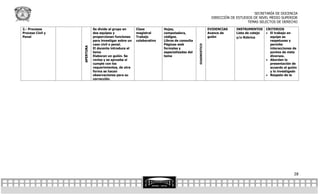 SECRETARÍA DE DOCENCIA
                                                                                                            DIRECCIÓN DE ESTUDIOS DE NIVEL MEDIO SUPERIOR
                                                                                                                               TEMAS SELECTOS DE DERECHO

2.- Procesos                 Se divide al grupo en      Clase          Hojas,                             EVIDENCIAS     INSTRUMENTOS      CRITERIOS
Proceso Civil y              dos equipos y              magistral      computadora,                       Avance de      Lista de cotejo    El trabajo en
Penal                        proporcionan funciones     Trabajo        códigos.                           guión          y/o Rúbrica         equipo es
                             para investigar sobre un   colaborativo   Libros de consulta                                                    respetuoso y
                             caso civil o penal.                       Páginas web                                                           permite




                                                                                            DIAGNOSTICO
                  APERTURA
                             El docente introduce el                   formales y                                                            interacciones de
                             tema                                      especializadas del                                                    puntos de vista
                             Elaboran un guión. Se                     tema                                                                  diversos.
                             revisa y se aprueba si                                                                                         Abordan la
                             cumple con los                                                                                                  presentación de
                             requerimientos, de otra                                                                                         acuerdo al guión
                             forma se hacen                                                                                                  y lo investigado
                             observaciones para su                                                                                          Respeto de la
                             corrección.




                                                                                                                                                           28
 