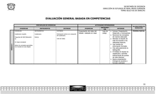 SECRETARÍA DE DOCENCIA
                                                                                                                                                     DIRECCIÓN DE ESTUDIOS DE NIVEL MEDIO SUPERIOR
                                                                                                                                                                        TEMAS SELECTOS DE DERECHO



                                                              EVALUACIÓN GENERAL BASADA EN COMPETENCIAS

                                                PORTAFOLIOS DE EVIDENCIAS                                                                   ACTIVIDADES INTEGRADORAS
                                                                                                                                                                                               VALORACIONES/PO
                                                                                                                                                   INSTRUMEN                                      NDERACIÓN
                    EVIDENCIAS                          INSTRUMENTOS                    CRITERIOS                            EVIDENCIAS                                  CRITERIOS
                                                                                                                                                      TOS
           EVIDENCIAS                         INSTRUMENTOS                  CRITERIOS                               Presentación del video del      Lista de    Incluye: Presentación,       PRIMERA PARCIAL
                                                                                                                    Debate realizado en clase        cotejo       Desarrollo y Conclusiones.
           Cuestionario resuelto              Cuestionario                  Participación activa en la resolución
                                                                            del cuestionario                                                                     Reconoce los conceptos
           Preguntas del SQA Elaboración      Rubrica                                                                                                             de manera adecuada
           de                                                               Lista de Cotejo.                                                                     Abordan el estudio de
                                                                                                                                                                  caso de acuerdo a los
           Un mapa conceptual                                                                                                                                     referentes teóricos.
                                                                                                                                                                 Usa fuentes de
MÓDULO I




           Aplicar los conceptos aprendidos
           en el estudio de caso elegido                                                                                                                          información formales
                                                                                                                                                                 Cita adecuadamente la
                                                                                                                                                                  bibliografía.
                                                                                                                                                                 El trabajo en equipo es
                                                                                                                                                                  respetuoso y permite
                                                                                                                                                                  interacciones de puntos
                                                                                                                                                                  de vista diversos.
                                                                                                                                                                 Buena presentación.
                                                                                                                                                                  Entrega de acuerdo a
                                                                                                                                                                  formato solicitado




                                                                                                                                                                                                            31
 