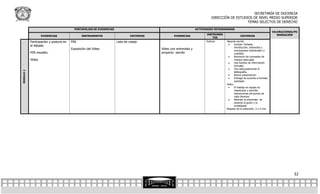 SECRETARÍA DE DOCENCIA
                                                                                                                             DIRECCIÓN DE ESTUDIOS DE NIVEL MEDIO SUPERIOR
                                                                                                                                                TEMAS SELECTOS DE DERECHO

                                          PORTAFOLIOS DE EVIDENCIAS                                                 ACTIVIDADES INTEGRADORAS
                                                                                                                                                                             VALORACIONES/PO
                                                                                                                          INSTRUMEN                                             NDERACIÓN
                   EVIDENCIAS                  INSTRUMENTOS                    CRITERIOS           EVIDENCIAS                                      CRITERIOS
                                                                                                                               TOS
           Participación y postura en   PNI                           Lista de cotejo                                     Rúbrica      Reporte escrito
                                                                                                                                            Incluye: Portada,
           el debate.
                                                                                                                                             introducción, entrevista y
                                        Exposición del Video                               Video con entrevista y                            conclusiones individuales (1
           PIN resuelto.                                                                   proyecto escrito                                  cuartilla).
                                                                                                                                            Reconoce los conceptos de
           Video                                                                                                                             manera adecuada
                                                                                                                                            Usa fuentes de información
                                                                                                                                             formales
                                                                                                                                            Cita adecuadamente la
MODULO 2




                                                                                                                                             bibliografía.
                                                                                                                                            Buena presentación.
                                                                                                                                            Entrega de acuerdo a formato
                                                                                                                                             solicitado
                                                                                                                                       Video:
                                                                                                                                             El trabajo en equipo es
                                                                                                                                              respetuoso y permite
                                                                                                                                              interacciones de puntos de
                                                                                                                                              vista diversos.
                                                                                                                                             Abordan la entrevista de
                                                                                                                                              acuerdo al guión y lo
                                                                                                                                              investigado
                                                                                                                                       Respeto de la extensión: 3 a 5 min.




                                                                                                                                                                                          32
 