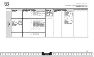 SECRETARÍA DE DOCENCIA
                                                                                                                                                         DIRECCIÓN DE ESTUDIOS DE NIVEL MEDIO SUPERIOR
                                                                                                                                                                               TEMAS SELECTOS DE FÍSICA

                                              PORTAFOLIO DE EVIDENCIAS                                                            ACTIVIDADES INTEGRADORAS
                                                                                                                                                                                     VALORACIONES/PONDERACIÓN
            EVIDENCIAS                         INSTRUMENTOS     CRITERIOS                                   EVIDENCIAS               INSTRUMENTOS CRITERIOS
            Participación                      Lista de cotejo      Realiza las actividades específicas    Análisis escrito del       Rúbrica        Datos de identificación
                                                                     con aportaciones.                      funcionamiento de un                       de la actividad.
                                                                    Sigue las instrucciones que se le      aparato en términos                       Las hipótesis para la
                                                                                                            de        la        luz,                   explicación             del
                                                                     piden en clase.
                                                                                                            considerando      todos                    funcionamiento         del
                                                                    Contesta lo que se le pregunta.        los elementos vistos                       aparato     elegido    son
                                                                                                            en el módulo, así                          pertinentes.
                                                                                                            como su importancia                       Elabora una recopilación
            Cuadro con la clasificación de     Lista de cotejo      Datos de identificación de la          en la vida cotidiana.                      de los datos y análisis
            ondas electromagnéticas, con                             actividad.                                                                        adecuados
            base en su longitud y                                   Sigue las instrucciones que se                                                   Limpieza,           orden,
            frecuencia,       identificando                          piden para este trabajo.                                                          organización             y
Módulo II




            aquellas ondas que sean                                 Clasificación adecuada de las ondas                                               estructura.
            audibles,      visibles       y                          electromagnéticas, con base en su                                                Ideas y diseño propios.
  2.1




            potencialmente       peligrosas                          longitud y frecuencia, identificando
            para la salud.                                           aquellas ondas que sean audibles,
                                                                     visibles y potencialmente peligrosas
                                                                     para la salud.
                                                                    Limpieza, orden, organización y
                                                                     estructura.
                                                                    Ideas y diseño propios.



            Relatoría                          Lista de cotejo      Sigue las instrucciones que se le
                                                                     dan para el debate
                                                                    Hace aportaciones




                                                                                                                                                                                                           35
 